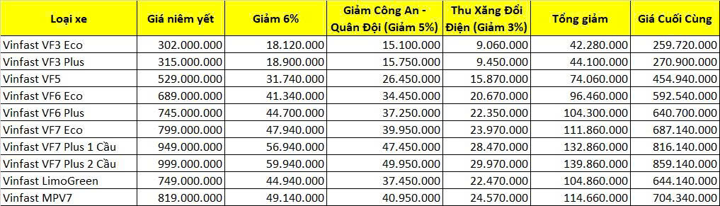 Giá Xe Vinfast Tháng 3/2026